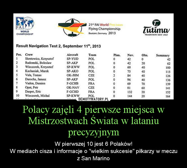Polacy zajęli 4 pierwsze miejsca w Mistrzostwach Świata w lataniu precyzyjnym – W pierwszej 10 jest 6 Polaków!W mediach cisza i informacje o "wielkim sukcesie" piłkarzy w meczu z San Marino 