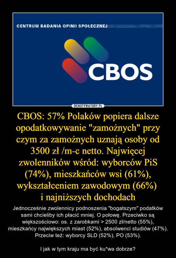 CBOS: 57% Polaków popiera dalsze opodatkowywanie "zamożnych" przy czym za zamożnych uznają osoby od 3500 zł /m-c netto. Najwięcej zwolenników wśród: wyborców PiS (74%), mieszkańców wsi (61%), wykształceniem zawodowym (66%) 
i najniższych dochodach