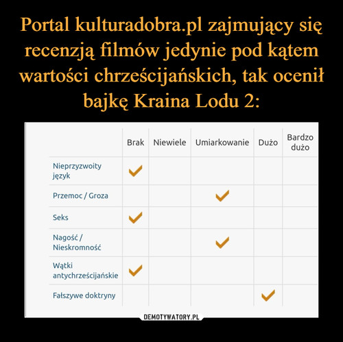 Portal kulturadobra.pl zajmujący się recenzją filmów jedynie pod kątem wartości chrześcijańskich, tak ocenił bajkę Kraina Lodu 2: