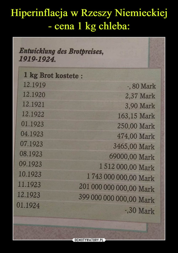 Hiperinflacja w Rzeszy Niemieckiej - cena 1 kg chleba: