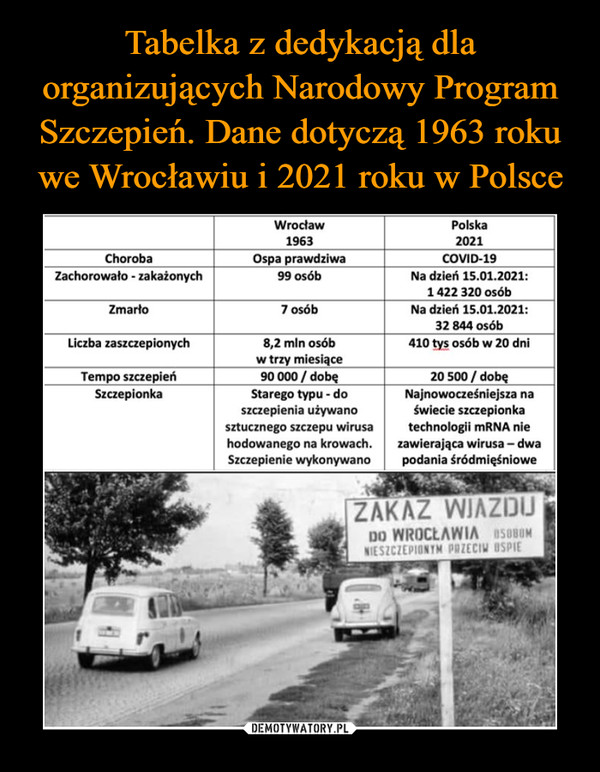 Tabelka z dedykacją dla organizujących Narodowy Program Szczepień. Dane dotyczą 1963 roku we Wrocławiu i 2021 roku w Polsce