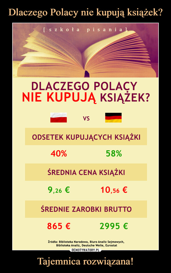 Dlaczego Polacy nie kupują książek? Tajemnica rozwiązana!