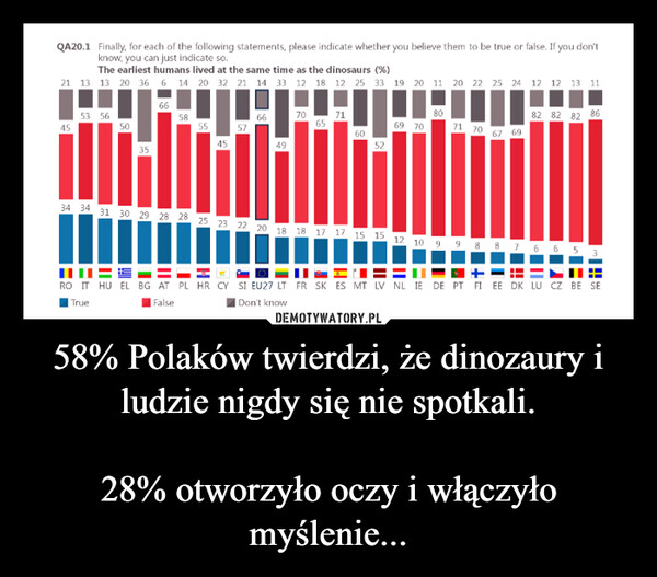 58% Polaków twierdzi, że dinozaury i ludzie nigdy się nie spotkali.

28% otworzyło oczy i włączyło myślenie...