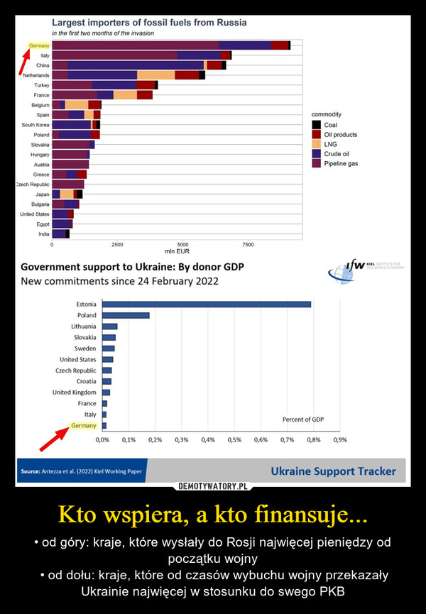 Kto wspiera, a kto finansuje... – • od góry: kraje, które wysłały do Rosji najwięcej pieniędzy od początku wojny • od dołu: kraje, które od czasów wybuchu wojny przekazały Ukrainie najwięcej w stosunku do swego PKB 