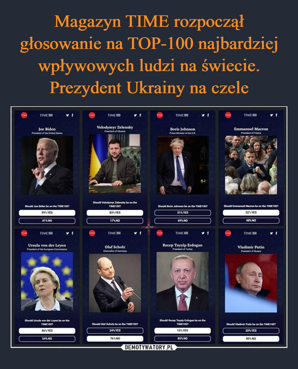 Magazyn TIME rozpoczął głosowanie na TOP-100 najbardziej wpływowych ludzi na świecie. Prezydent Ukrainy na czele