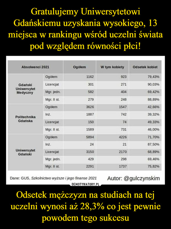 Gratulujemy Uniwersytetowi Gdańskiemu uzyskania wysokiego, 13 miejsca w rankingu wśród uczelni świata pod względem równości płci! Odsetek mężczyzn na studiach na tej uczelni wynosi aż 28,3% co jest pewnie powodem tego sukcesu