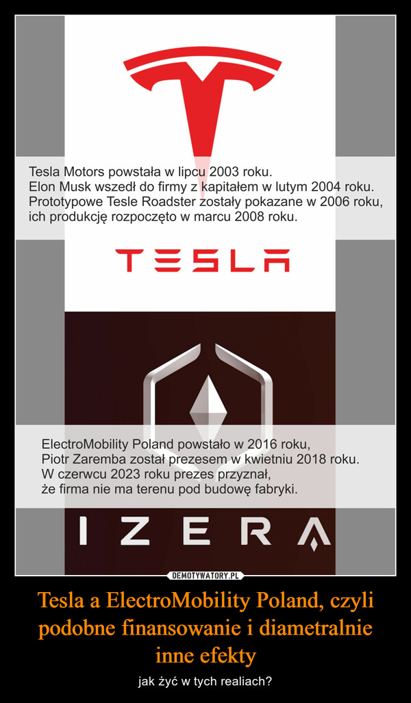 Tesla a ElectroMobility Poland, czyli podobne finansowanie i diametralnie inne efekty – jak żyć w tych realiach? TTesla Motors powstała w lipcu 2003 roku.Elon Musk wszedł do firmy z kapitałem w lutym 2004 roku.Prototypowe Tesle Roadster zostały pokazane w 2006 roku,ich produkcję rozpoczęto w marcu 2008 roku.TESLAElectroMobility Poland powstało w 2016 roku,Piotr Zaremba został prezesem w kwietniu 2018 roku.W czerwcu 2023 roku prezes przyznał,że firma nie ma terenu pod budowę fabryki.IZERA