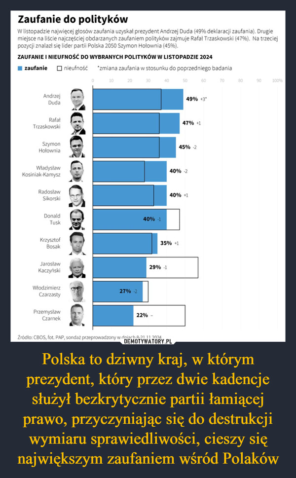 Polska to dziwny kraj, w którym prezydent, który przez dwie kadencje służył bezkrytycznie partii łamiącej prawo, przyczyniając się do destrukcji wymiaru sprawiedliwości, cieszy się największym zaufaniem wśród Polaków –  Zaufanie do politykówW listopadzie najwięcej głosów zaufania uzyskał prezydent Andrzej Duda (49% deklaracji zaufania). Drugiemiejsce na liście najczęściej obdarzanych zaufaniem polityków zajmuje Rafał Trzaskowski (47%). Na trzeciejpozycji znalazł się lider partii Polska 2050 Szymon Hołownia (45%).ZAUFANIE I NIEUFNOŚĆ DO WYBRANYCH POLITYKÓW W LISTOPADZIE 2024*zmiana zaufania w stosunku do poprzedniego badaniazaufanie ☐ nieufność0102030405060708090100%AndrzejDudaRafałTrzaskowskiSzymonHołowniaWładysławKosiniak-KamyszRadosławSikorskiபேDonaldTusk40% -1KrzysztofBosakJarosławKaczyńskiWłodzimierz27% -2CzarzastyPrzemysławCzarnek22%49% +3*47% +145% -240% -240% +135% +129% -1Źródło: CBOS, fot. PAP, sondaż przeprowadzony w dniach 8-21.11.2024