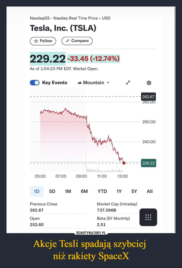 Akcje Tesli spadają szybciej niż rakiety SpaceX –  NasdaqGS - Nasdaq Real Time Price USDTesla, Inc. (TSLA)Follow→ Compare229.22-33.45 (-12.74%)As of 1:04:23 PM EDT. Market Open.Key Events ▲ Mountainwww.05:0007:00 09:0011:0013:00262.67260.00250.00240.00229.221D5D1M6MYTD 1Y 5YAllPrevious Close262.67Open252.60Market Cap (intraday)737.596BBeta (5Y Monthly)2.51