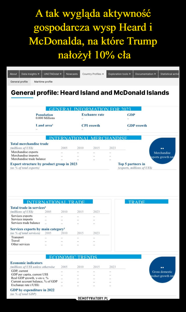  –  AboutData insights >> UNCTADstat >>> NowcastsCountry ProfilesExploration tools >> Documentation >>Statistical activiGeneral profileMaritime profileGeneral profile: Heard Island and McDonald IslandsGENERAL INFORMATION FOR 2023Population0.000 MillionsLand area¹Exchange rateCPI growthTotal merchandise trade(millions of USS)INTERNATIONAL MERCHANDISE.2005201020152023Merchandise exportsMerchandise importsMerchandise trade balanceExport structure by product group in 2023(as % of total exports)INTERNATIONAL TRADETotal trade in services²(millions of USS)2005201020152023Services exportsServices importsServices trade balanceServices exports by main category²(as % of total services)TransportTravelOther services2005201020152023ECONOMIC TRENDSEconomic indicators(millions of USS unless otherwise 2005201020152023GDP, currentGDP per capita, current US$Real GDP growth, y-on-y, %Current account balance, % of GDPExchange rate (/US$)(as % of total GDP)GDP by expenditure in 2022GDPGDP growthTop 5 partners in(exports, millions of USS)Merchandisexports growth rateTRADEGross domesticroduct growth rat