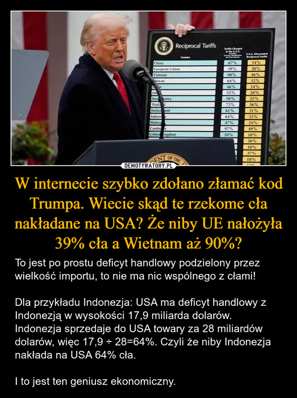W internecie szybko zdołano złamać kod Trumpa. Wiecie skąd te rzekome cła nakładane na USA? Że niby UE nałożyła 39% cła a Wietnam aż 90%? – To jest po prostu deficyt handlowy podzielony przez wielkość importu, to nie ma nic wspólnego z cłami!Dla przykładu Indonezja: USA ma deficyt handlowy z Indonezją w wysokości 17,9 miliarda dolarów. Indonezja sprzedaje do USA towary za 28 miliardów dolarów, więc 17,9 ÷ 28=64%. Czyli że niby Indonezja nakłada na USA 64% cła.I to jest ten geniusz ekonomiczny. Reciprocal TariffsAdChinaEuropean UnionVietnaminan67%34%39%20%90%46%64%32%46%24%52%26%Sou50%25%Thail72%36%Switz and61%31%Indon64%32%Malay47%24%Cambe97%49%United ingdom10%10%30%10%DENTOF THE37%10%