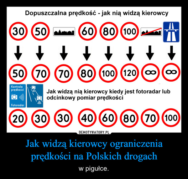 Jak widzą kierowcy ograniczenia prędkości na Polskich drogach – w pigułce. Dopuszczalna prędkość - jak nią widzą kierowcy(30 (5060 80 100↓ ↓ ↓ ↓ ↓50 70 70 (80) (100) (120 (KontrolaprędkościFotoradarJak widzą nią kierowcy kiedy jest fotoradar lubodcinkowy pomiar prędkości20 30 30 40 60 80 (70) (100